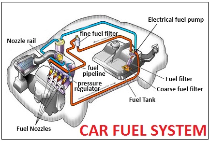 Fuel system in&nbsp;car